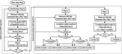 External Current Source–Based Unilluminated PV Partial Shading Emulation System Verified Through the Hybrid Global Search Adaptive Perturb and Observe MPPT Algorithm